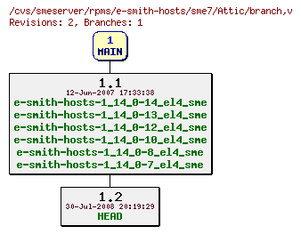 Revisions of rpms/e-smith-hosts/sme7/branch