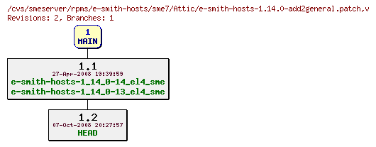 Revisions of rpms/e-smith-hosts/sme7/e-smith-hosts-1.14.0-add2general.patch