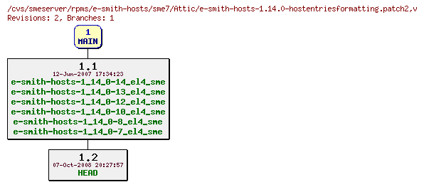 Revisions of rpms/e-smith-hosts/sme7/e-smith-hosts-1.14.0-hostentriesformatting.patch2