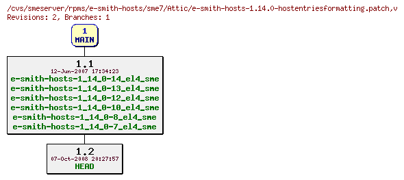 Revisions of rpms/e-smith-hosts/sme7/e-smith-hosts-1.14.0-hostentriesformatting.patch