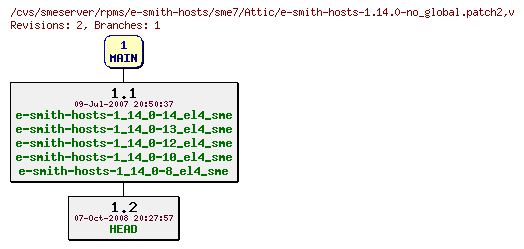 Revisions of rpms/e-smith-hosts/sme7/e-smith-hosts-1.14.0-no_global.patch2