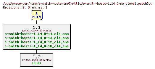 Revisions of rpms/e-smith-hosts/sme7/e-smith-hosts-1.14.0-no_global.patch3