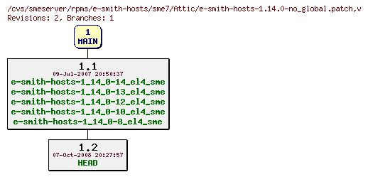 Revisions of rpms/e-smith-hosts/sme7/e-smith-hosts-1.14.0-no_global.patch