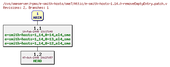 Revisions of rpms/e-smith-hosts/sme7/e-smith-hosts-1.14.0-removeEmptyEntry.patch