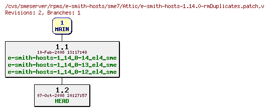 Revisions of rpms/e-smith-hosts/sme7/e-smith-hosts-1.14.0-rmDuplicates.patch