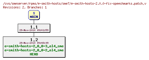 Revisions of rpms/e-smith-hosts/sme7/e-smith-hosts-2.0.0-fix-speechmarks.patch
