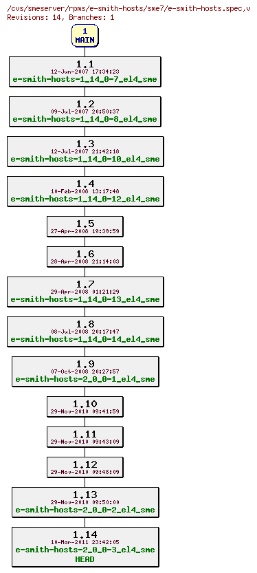 Revisions of rpms/e-smith-hosts/sme7/e-smith-hosts.spec