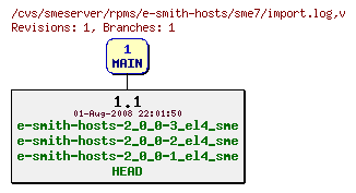 Revisions of rpms/e-smith-hosts/sme7/import.log