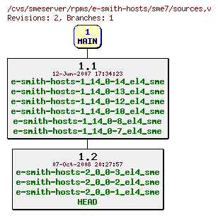 Revisions of rpms/e-smith-hosts/sme7/sources