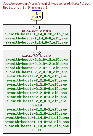 Revisions of rpms/e-smith-hosts/sme8/Makefile