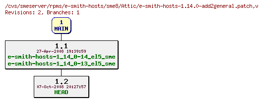 Revisions of rpms/e-smith-hosts/sme8/e-smith-hosts-1.14.0-add2general.patch