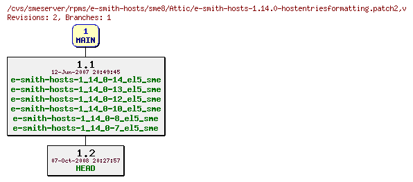 Revisions of rpms/e-smith-hosts/sme8/e-smith-hosts-1.14.0-hostentriesformatting.patch2