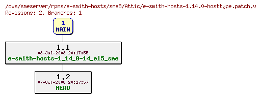 Revisions of rpms/e-smith-hosts/sme8/e-smith-hosts-1.14.0-hosttype.patch