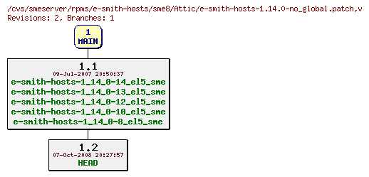 Revisions of rpms/e-smith-hosts/sme8/e-smith-hosts-1.14.0-no_global.patch