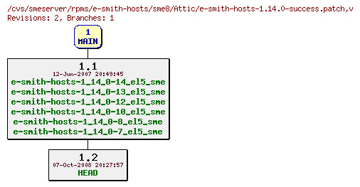 Revisions of rpms/e-smith-hosts/sme8/e-smith-hosts-1.14.0-success.patch