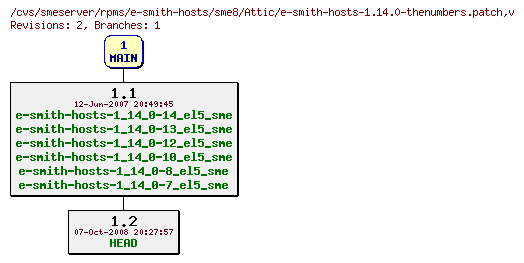 Revisions of rpms/e-smith-hosts/sme8/e-smith-hosts-1.14.0-thenumbers.patch