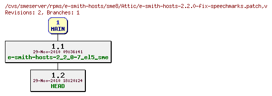 Revisions of rpms/e-smith-hosts/sme8/e-smith-hosts-2.2.0-fix-speechmarks.patch