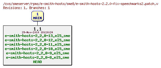 Revisions of rpms/e-smith-hosts/sme8/e-smith-hosts-2.2.0-fix-speechmarks2.patch