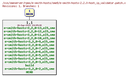 Revisions of rpms/e-smith-hosts/sme8/e-smith-hosts-2.2.0-host_ip_validator.patch