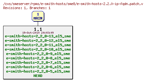 Revisions of rpms/e-smith-hosts/sme8/e-smith-hosts-2.2.0-ip-fqdn.patch