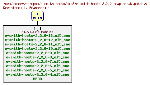 Revisions of rpms/e-smith-hosts/sme8/e-smith-hosts-2.2.0-trap_croak.patch