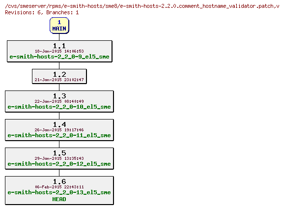 Revisions of rpms/e-smith-hosts/sme8/e-smith-hosts-2.2.0.comment_hostname_validator.patch