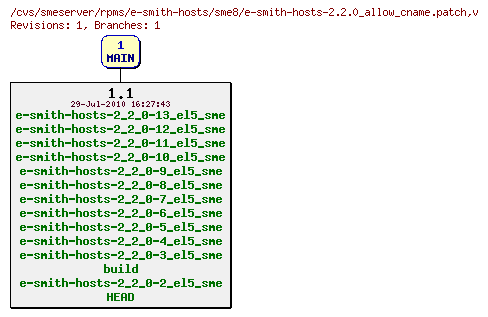 Revisions of rpms/e-smith-hosts/sme8/e-smith-hosts-2.2.0_allow_cname.patch