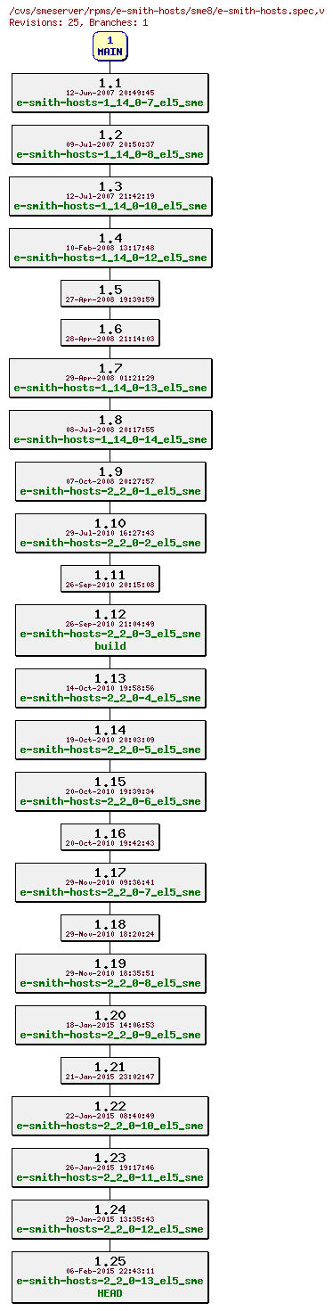 Revisions of rpms/e-smith-hosts/sme8/e-smith-hosts.spec