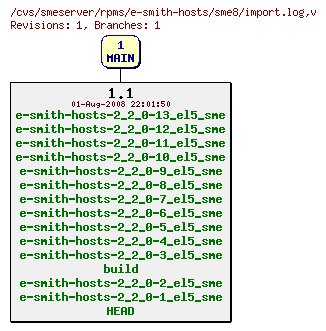 Revisions of rpms/e-smith-hosts/sme8/import.log