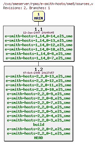 Revisions of rpms/e-smith-hosts/sme8/sources