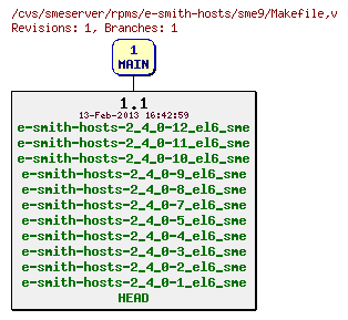 Revisions of rpms/e-smith-hosts/sme9/Makefile