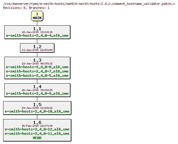 Revisions of rpms/e-smith-hosts/sme9/e-smith-hosts-2.4.0.comment_hostname_validator.patch