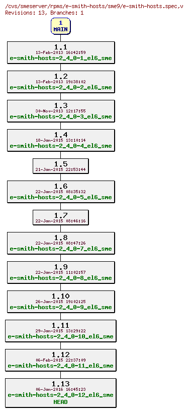 Revisions of rpms/e-smith-hosts/sme9/e-smith-hosts.spec