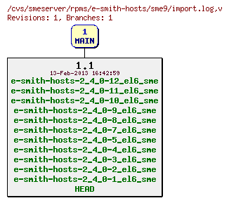 Revisions of rpms/e-smith-hosts/sme9/import.log