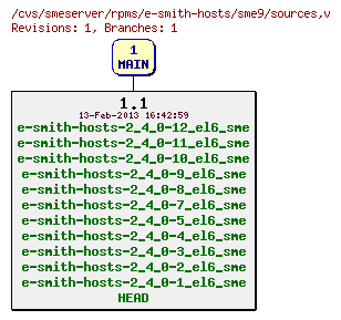 Revisions of rpms/e-smith-hosts/sme9/sources