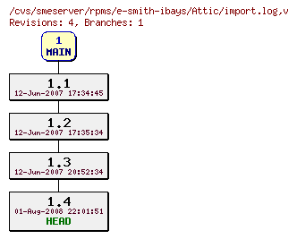 Revisions of rpms/e-smith-ibays/import.log