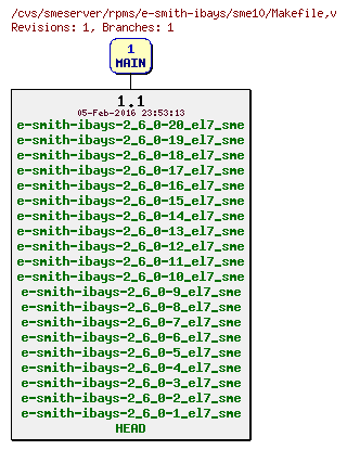 Revisions of rpms/e-smith-ibays/sme10/Makefile