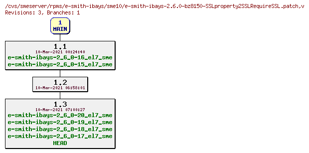 Revisions of rpms/e-smith-ibays/sme10/e-smith-ibays-2.6.0-bz8150-SSLproperty2SSLRequireSSL.patch