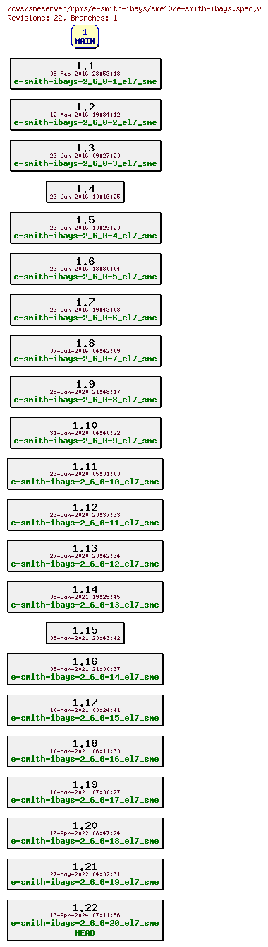 Revisions of rpms/e-smith-ibays/sme10/e-smith-ibays.spec