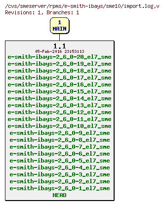 Revisions of rpms/e-smith-ibays/sme10/import.log