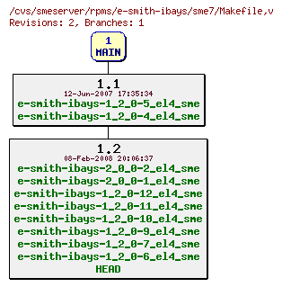 Revisions of rpms/e-smith-ibays/sme7/Makefile