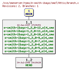 Revisions of rpms/e-smith-ibays/sme7/branch