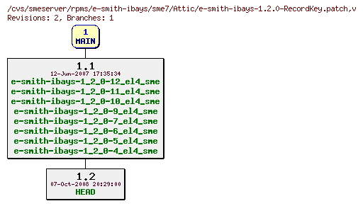 Revisions of rpms/e-smith-ibays/sme7/e-smith-ibays-1.2.0-RecordKey.patch
