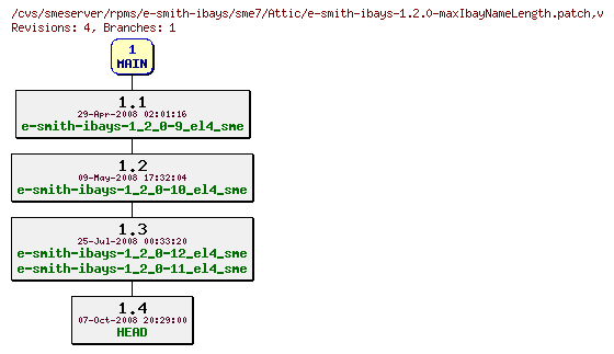 Revisions of rpms/e-smith-ibays/sme7/e-smith-ibays-1.2.0-maxIbayNameLength.patch