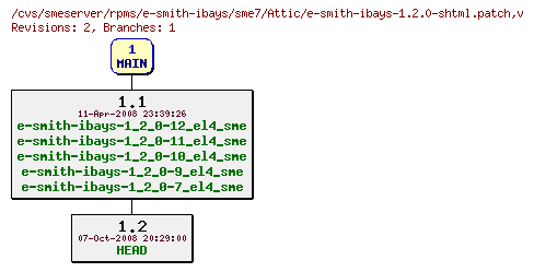 Revisions of rpms/e-smith-ibays/sme7/e-smith-ibays-1.2.0-shtml.patch