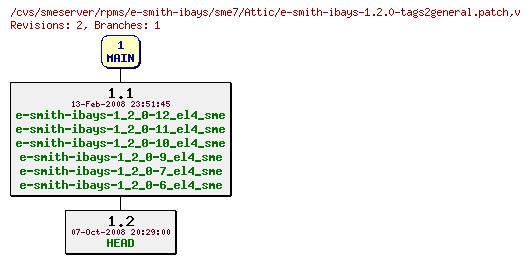 Revisions of rpms/e-smith-ibays/sme7/e-smith-ibays-1.2.0-tags2general.patch