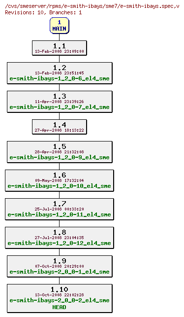 Revisions of rpms/e-smith-ibays/sme7/e-smith-ibays.spec