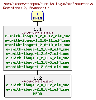 Revisions of rpms/e-smith-ibays/sme7/sources