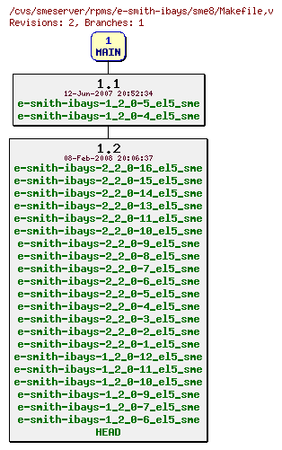 Revisions of rpms/e-smith-ibays/sme8/Makefile