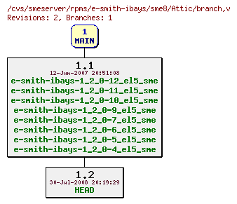 Revisions of rpms/e-smith-ibays/sme8/branch